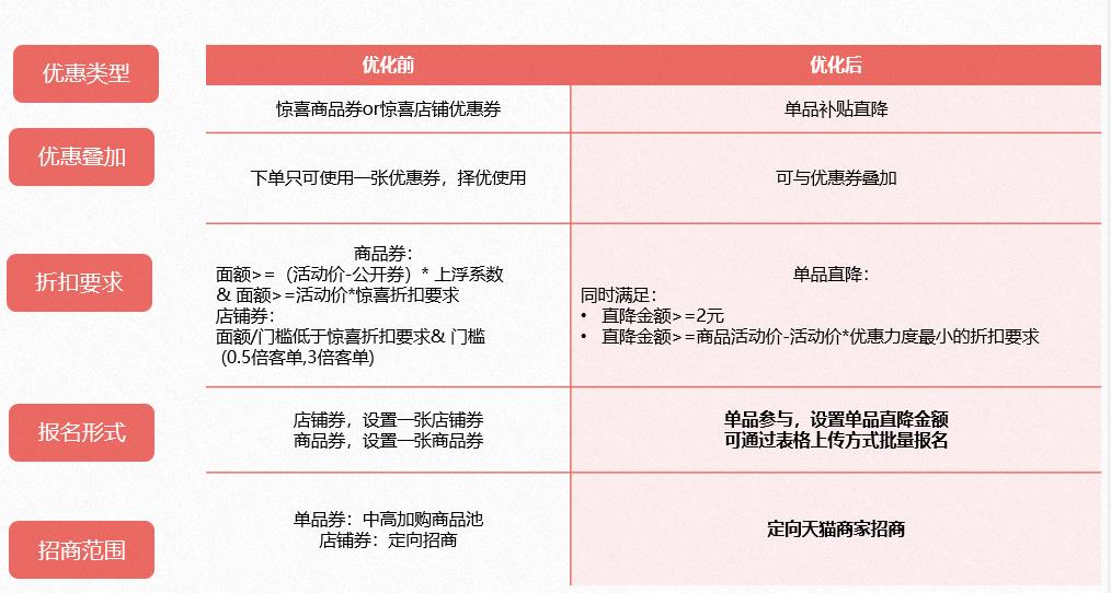2022淘宝双11活动前能提高商品价格吗?