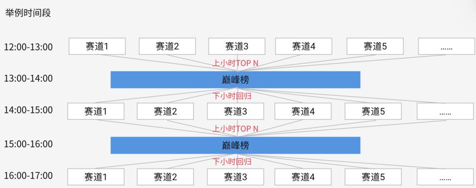 淘宝直播双11排位赛开启招募规则是什么？